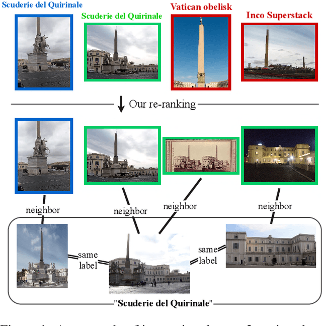 Figure 1 for Two-stage Discriminative Re-ranking for Large-scale Landmark Retrieval