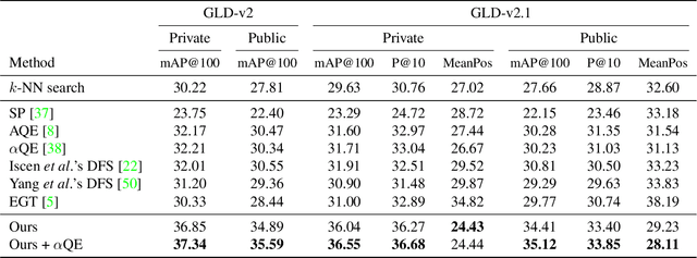 Figure 4 for Two-stage Discriminative Re-ranking for Large-scale Landmark Retrieval