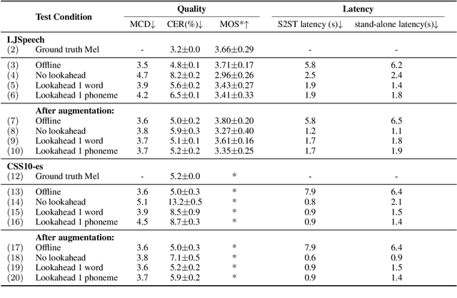 Figure 2 for Incremental Speech Synthesis For Speech-To-Speech Translation