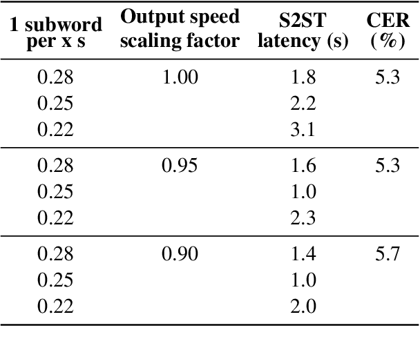 Figure 4 for Incremental Speech Synthesis For Speech-To-Speech Translation