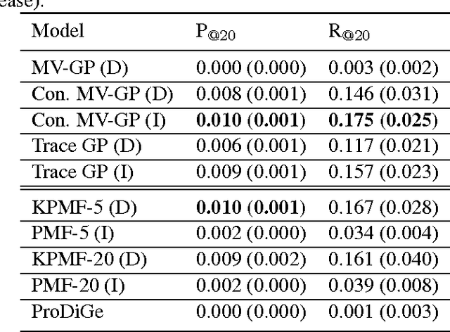 Figure 2 for A Constrained Matrix-Variate Gaussian Process for Transposable Data