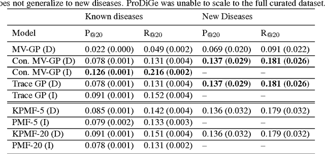 Figure 4 for A Constrained Matrix-Variate Gaussian Process for Transposable Data