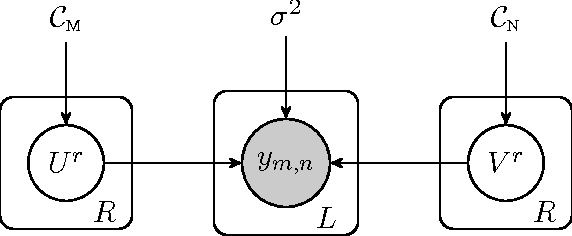 Figure 3 for A Constrained Matrix-Variate Gaussian Process for Transposable Data