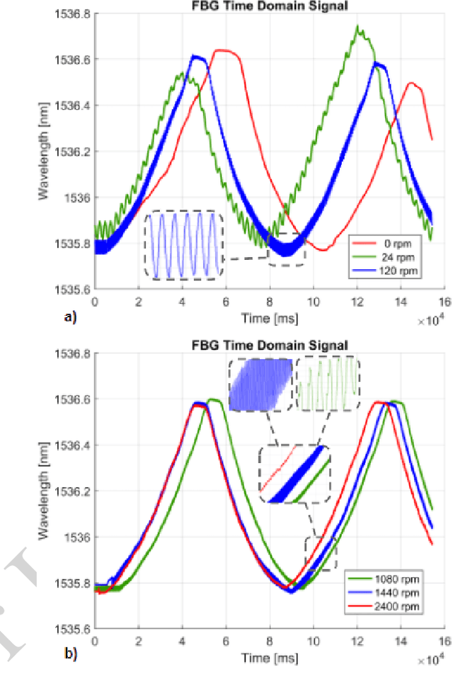 Figure 4 for On The Effect of Vibration on Shape Sensing of Continuum Manipulators Using Fiber Bragg Gratings