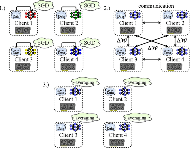 Figure 1 for Sparse Binary Compression: Towards Distributed Deep Learning with minimal Communication