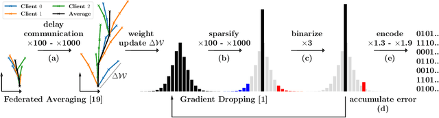 Figure 4 for Sparse Binary Compression: Towards Distributed Deep Learning with minimal Communication