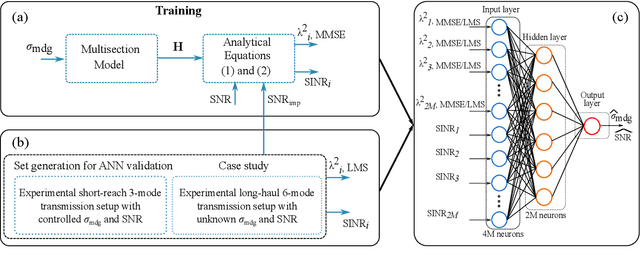 Figure 2 for MDG and SNR Estimation in SDM Transmission Based on Artificial Neural Networks
