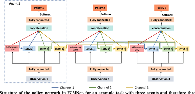 Figure 1 for FCMNet: Full Communication Memory Net for Team-Level Cooperation in Multi-Agent Systems