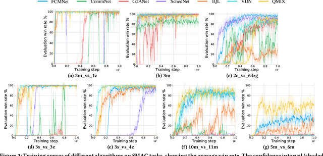 Figure 4 for FCMNet: Full Communication Memory Net for Team-Level Cooperation in Multi-Agent Systems