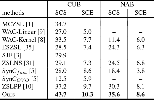 Figure 2 for A Generative Adversarial Approach for Zero-Shot Learning from Noisy Texts