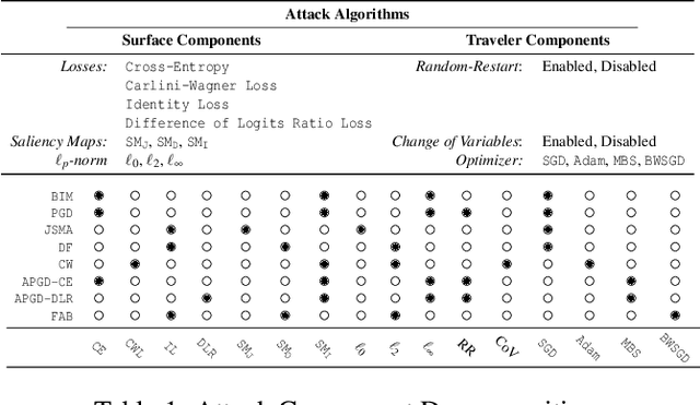 Figure 1 for The Space of Adversarial Strategies