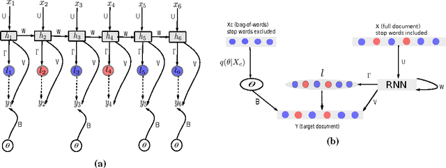 Figure 1 for TopicRNN: A Recurrent Neural Network with Long-Range Semantic Dependency
