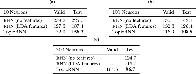 Figure 3 for TopicRNN: A Recurrent Neural Network with Long-Range Semantic Dependency