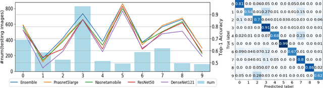 Figure 3 for Computer-Aided Clinical Skin Disease Diagnosis Using CNN and Object Detection Models