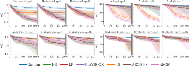 Figure 3 for Asynchronous ε-Greedy Bayesian Optimisation