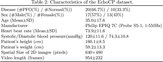 Figure 4 for EchoCP: An Echocardiography Dataset in Contrast Transthoracic Echocardiography for Patent Foramen Ovale Diagnosis