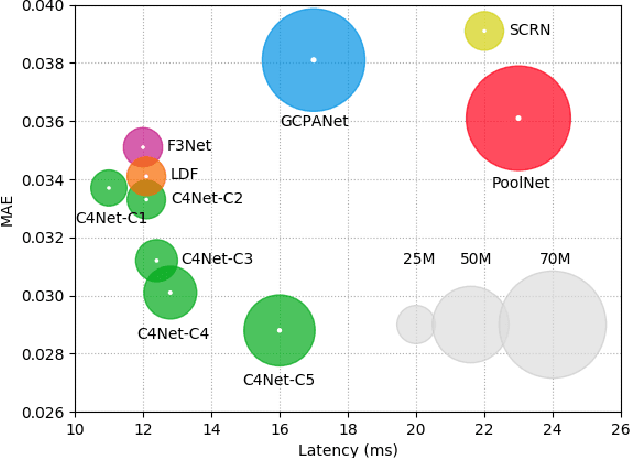 Figure 1 for C$^{4}$Net: Contextual Compression and Complementary Combination Network for Salient Object Detection