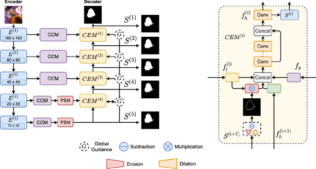 Figure 3 for C$^{4}$Net: Contextual Compression and Complementary Combination Network for Salient Object Detection