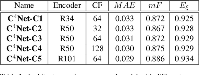 Figure 2 for C$^{4}$Net: Contextual Compression and Complementary Combination Network for Salient Object Detection