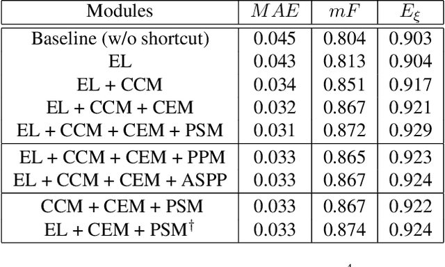 Figure 4 for C$^{4}$Net: Contextual Compression and Complementary Combination Network for Salient Object Detection