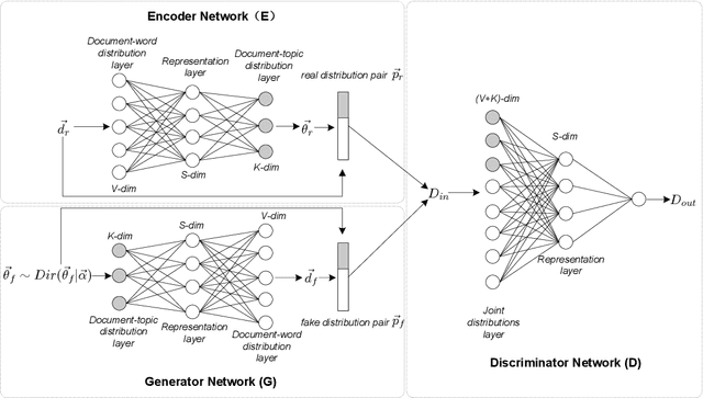 Figure 3 for Neural Topic Modeling with Bidirectional Adversarial Training