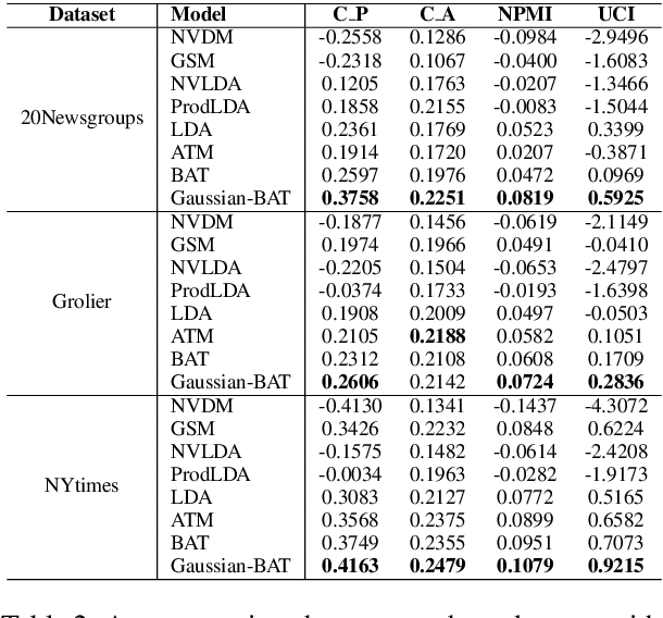 Figure 4 for Neural Topic Modeling with Bidirectional Adversarial Training