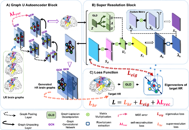 Figure 1 for GSR-Net: Graph Super-Resolution Network for Predicting High-Resolution from Low-Resolution Functional Brain Connectomes