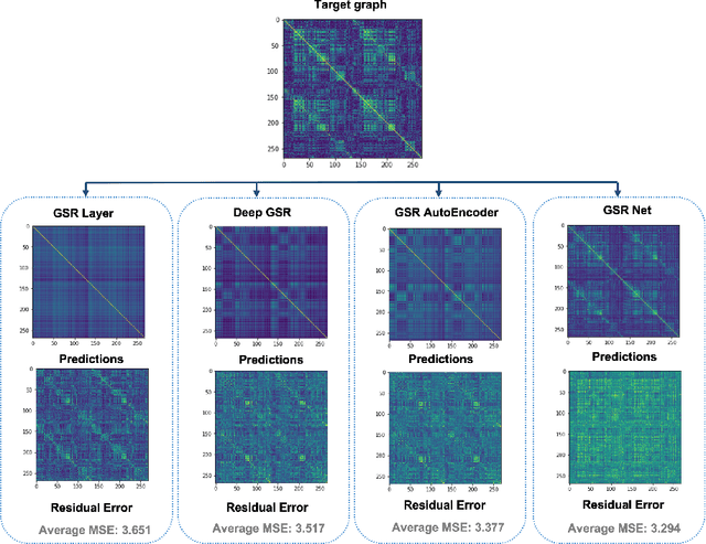 Figure 2 for GSR-Net: Graph Super-Resolution Network for Predicting High-Resolution from Low-Resolution Functional Brain Connectomes