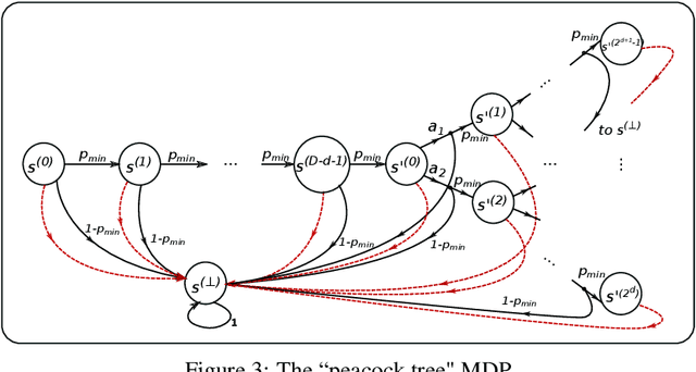 Figure 4 for The Teaching Dimension of Q-learning