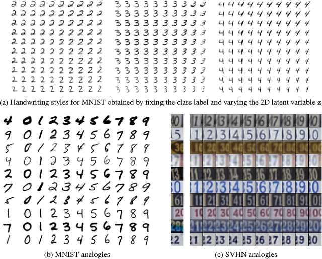 Figure 2 for Semi-Supervised Learning with Deep Generative Models