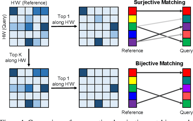 Figure 1 for Pixel-Level Bijective Matching for Video Object Segmentation