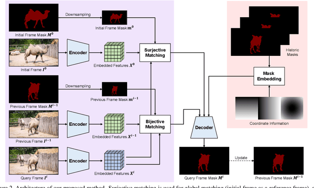 Figure 3 for Pixel-Level Bijective Matching for Video Object Segmentation