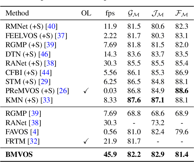 Figure 2 for Pixel-Level Bijective Matching for Video Object Segmentation
