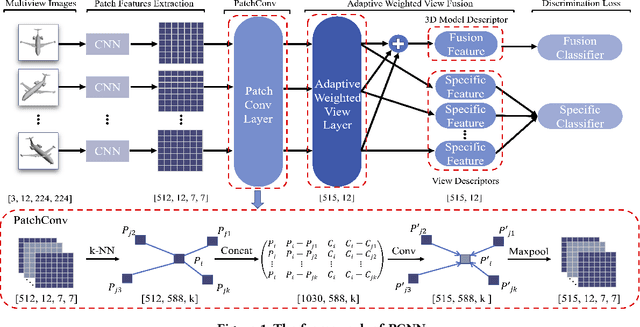 Figure 1 for A Novel Patch Convolutional Neural Network for View-based 3D Model Retrieval