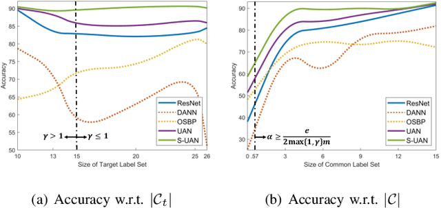 Figure 2 for Unveiling Class-Labeling Structure for Universal Domain Adaptation