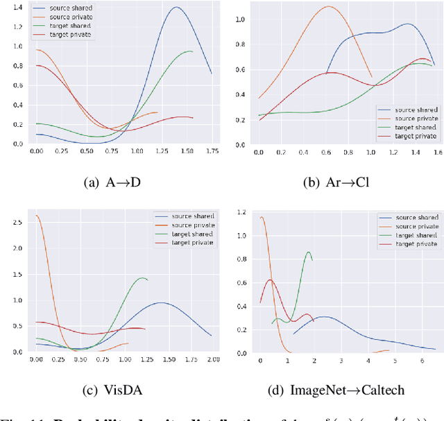 Figure 3 for Unveiling Class-Labeling Structure for Universal Domain Adaptation