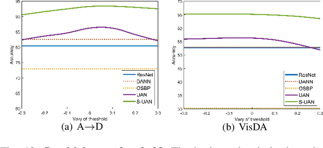 Figure 4 for Unveiling Class-Labeling Structure for Universal Domain Adaptation