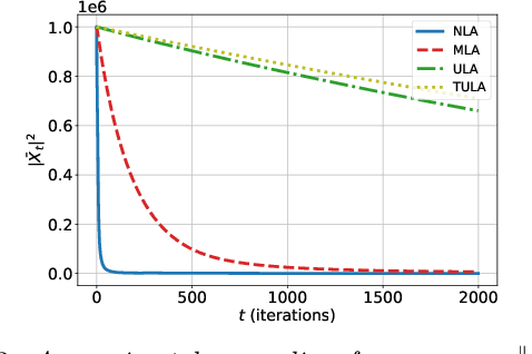 Figure 2 for Exponential ergodicity of mirror-Langevin diffusions