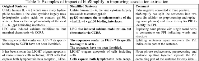 Figure 2 for Sentence Simplification Aids Protein-Protein Interaction Extraction