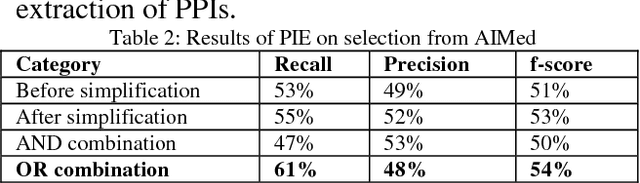 Figure 3 for Sentence Simplification Aids Protein-Protein Interaction Extraction