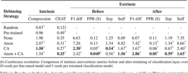 Figure 2 for How Gender Debiasing Affects Internal Model Representations, and Why It Matters