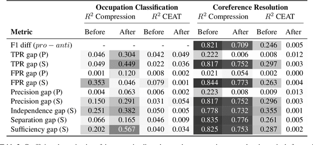 Figure 4 for How Gender Debiasing Affects Internal Model Representations, and Why It Matters