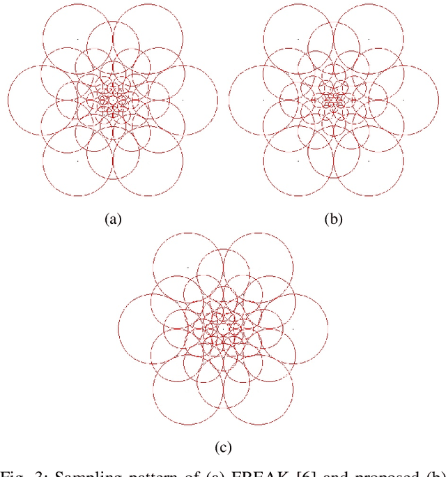 Figure 3 for MREAK : Morphological Retina Keypoint Descriptor