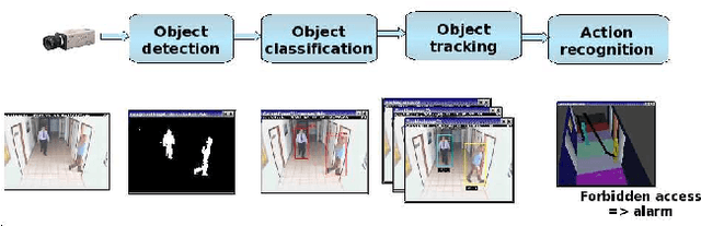 Figure 3 for Object Tracking in Videos: Approaches and Issues
