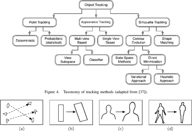 Figure 4 for Object Tracking in Videos: Approaches and Issues