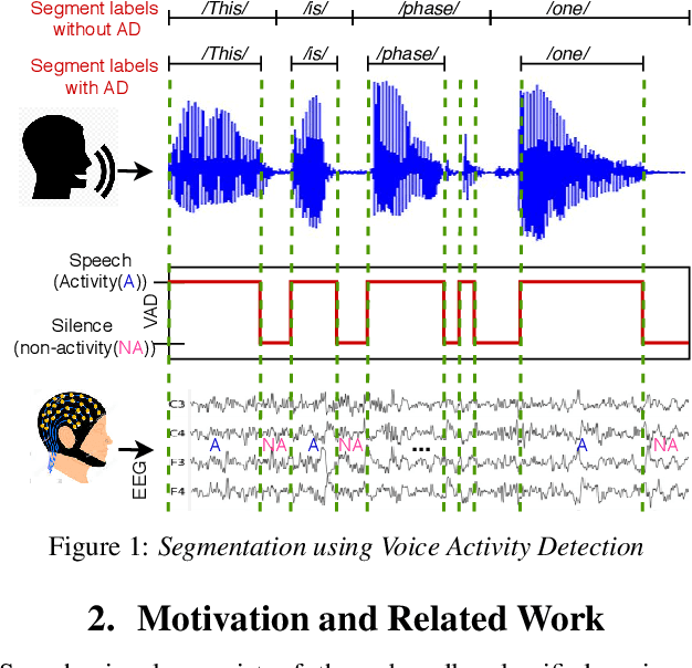 Figure 1 for The "Sound of Silence" in EEG -- Cognitive voice activity detection