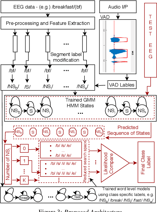 Figure 4 for The "Sound of Silence" in EEG -- Cognitive voice activity detection