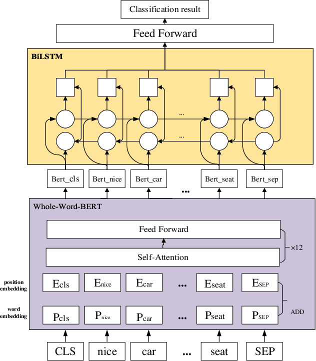 Figure 1 for A sentiment analysis model for car review texts based on adversarial training and whole word mask BERT