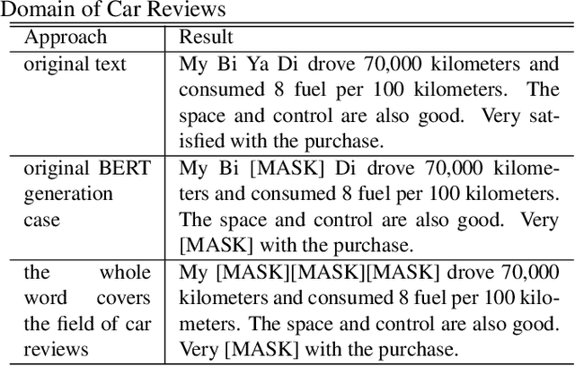 Figure 2 for A sentiment analysis model for car review texts based on adversarial training and whole word mask BERT