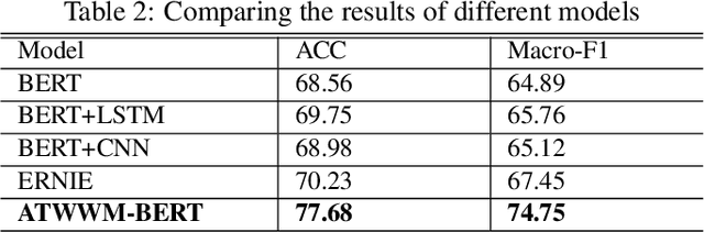 Figure 4 for A sentiment analysis model for car review texts based on adversarial training and whole word mask BERT